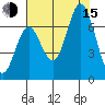 Toledo tide chart for Friday, August 15, 2025
