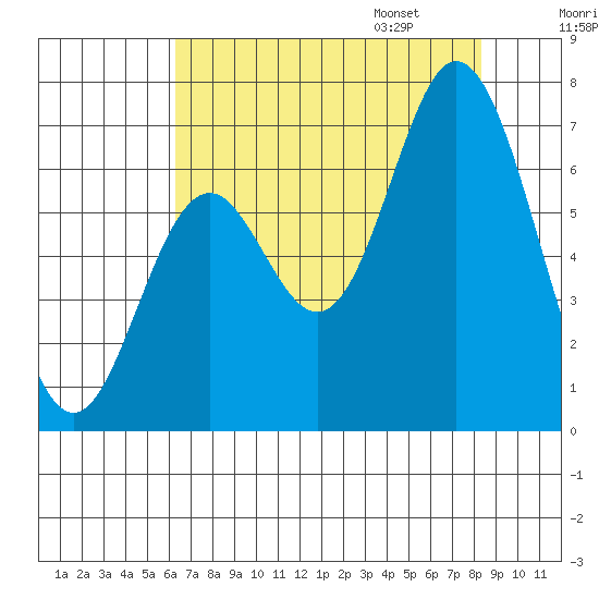 Toledo tide chart for Saturday, August 16, 2025