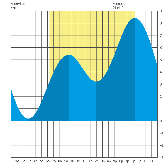 Toledo tide chart for Sunday, August 17, 2025