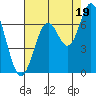 Toledo tide chart for Tuesday, August 19, 2025