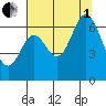 Toledo tide chart for Friday, August 1, 2025