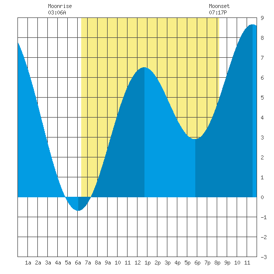 Toledo tide chart for Wednesday, August 20, 2025