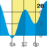 Toledo tide chart for Wednesday, August 20, 2025