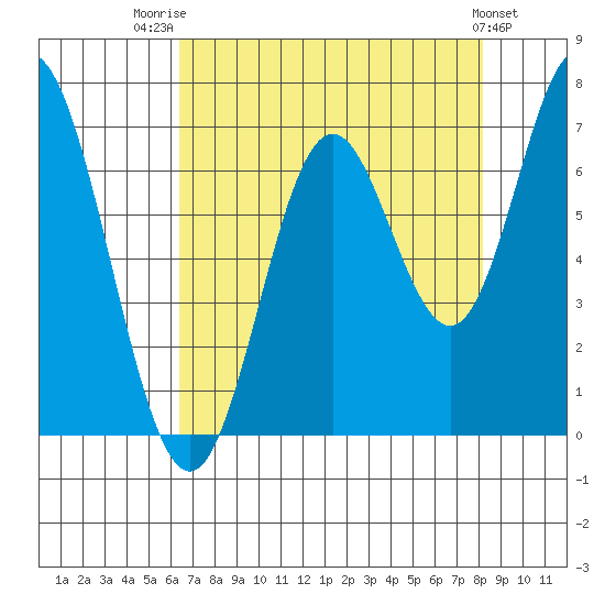 Toledo tide chart for Thursday, August 21, 2025