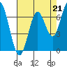 Toledo tide chart for Thursday, August 21, 2025