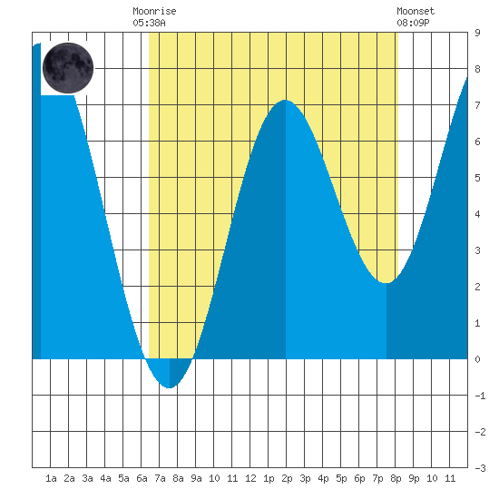 Toledo tide chart for Friday, August 22, 2025