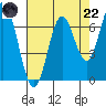 Toledo tide chart for Friday, August 22, 2025