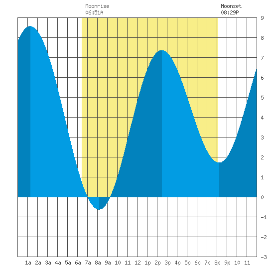 Toledo tide chart for Saturday, August 23, 2025