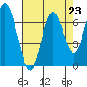 Toledo tide chart for Saturday, August 23, 2025
