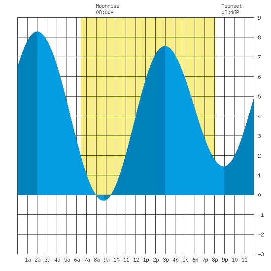 Toledo tide chart for Sunday, August 24, 2025
