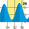 Toledo tide chart for Tuesday, August 26, 2025