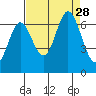 Toledo tide chart for Thursday, August 28, 2025