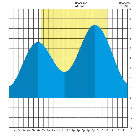 Toledo tide chart for Friday, August 29, 2025
