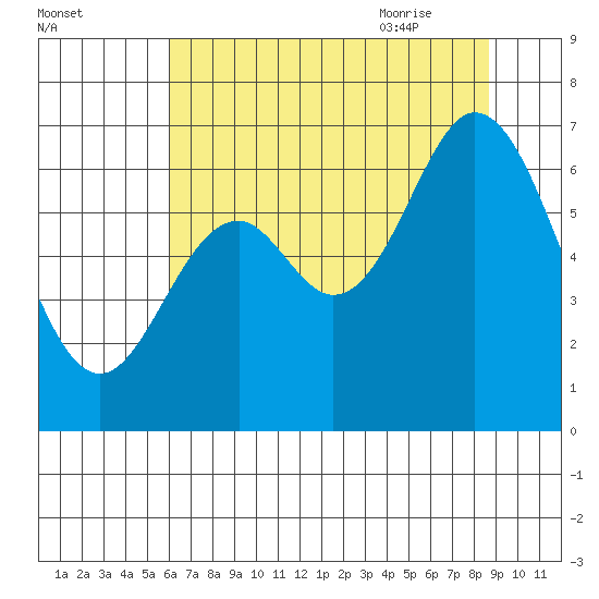 Toledo tide chart for Saturday, August 2, 2025