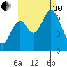 Toledo tide chart for Saturday, August 30, 2025