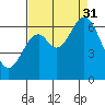 Toledo tide chart for Sunday, August 31, 2025