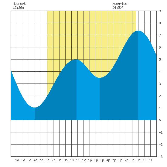 Toledo tide chart for Sunday, August 3, 2025
