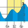 Toledo tide chart for Sunday, August 3, 2025