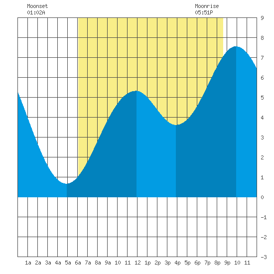 Toledo tide chart for Monday, August 4, 2025