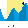 Toledo tide chart for Monday, August 4, 2025