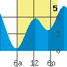 Toledo tide chart for Tuesday, August 5, 2025
