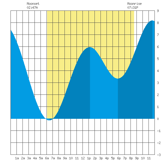 Toledo tide chart for Wednesday, August 6, 2025