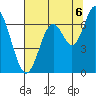 Toledo tide chart for Wednesday, August 6, 2025