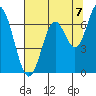 Toledo tide chart for Thursday, August 7, 2025