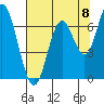 Toledo tide chart for Friday, August 8, 2025