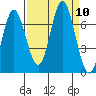 Toledo tide chart for Wednesday, September 10, 2025