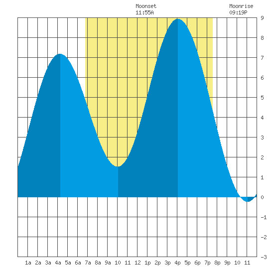 Toledo tide chart for Thursday, September 11, 2025