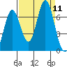 Toledo tide chart for Thursday, September 11, 2025