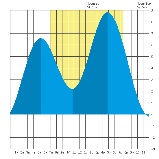 Toledo tide chart for Friday, September 12, 2025