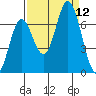 Toledo tide chart for Friday, September 12, 2025