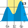 Toledo tide chart for Saturday, September 13, 2025