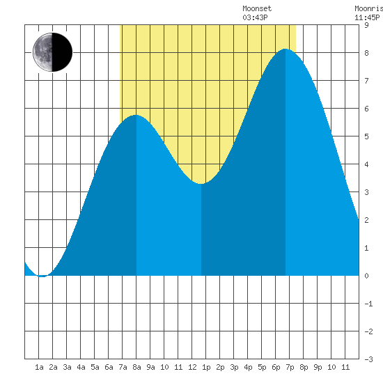 Toledo tide chart for Sunday, September 14, 2025