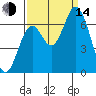 Toledo tide chart for Sunday, September 14, 2025
