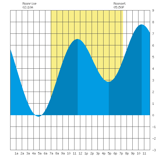 Toledo tide chart for Wednesday, September 17, 2025