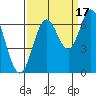 Toledo tide chart for Wednesday, September 17, 2025