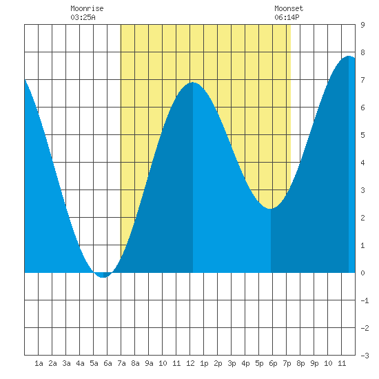 Toledo tide chart for Thursday, September 18, 2025