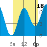 Toledo tide chart for Thursday, September 18, 2025