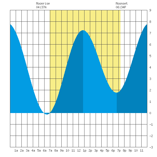 Toledo tide chart for Friday, September 19, 2025