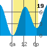 Toledo tide chart for Friday, September 19, 2025