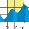 Toledo tide chart for Monday, September 1, 2025