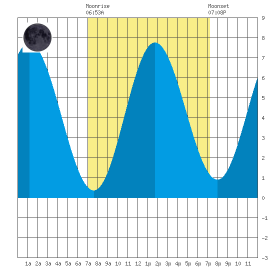 Toledo tide chart for Sunday, September 21, 2025