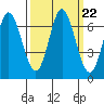 Toledo tide chart for Monday, September 22, 2025