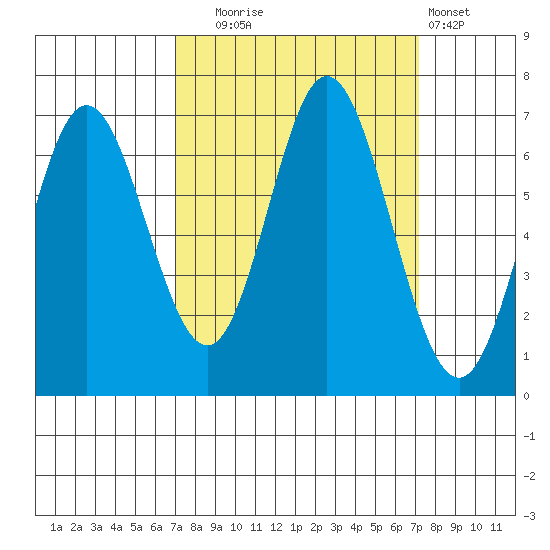 Toledo tide chart for Tuesday, September 23, 2025