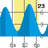 Toledo tide chart for Tuesday, September 23, 2025