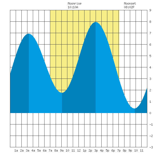 Toledo tide chart for Wednesday, September 24, 2025