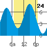Toledo tide chart for Wednesday, September 24, 2025